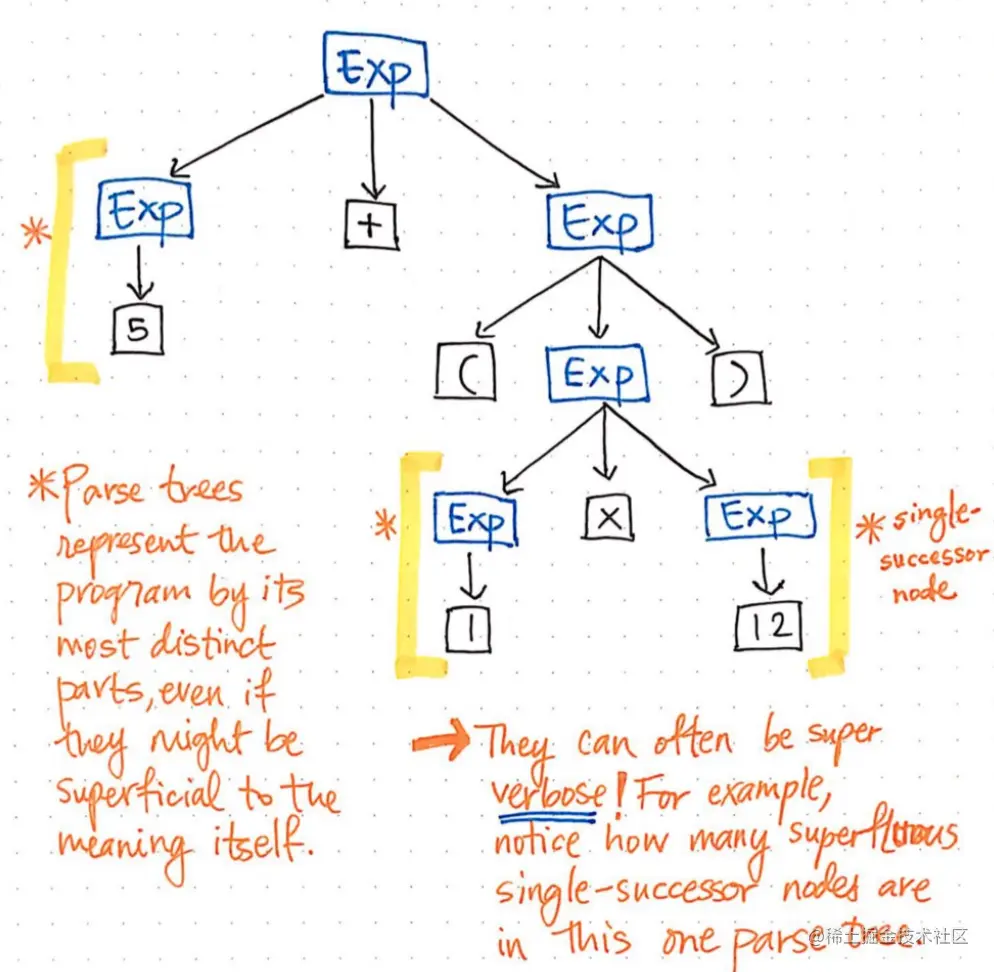 syntaxTree