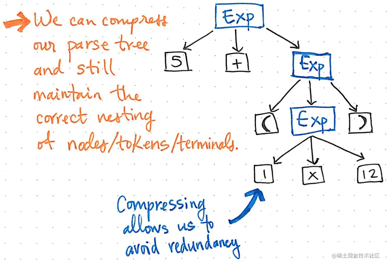 cstAfterCompress
